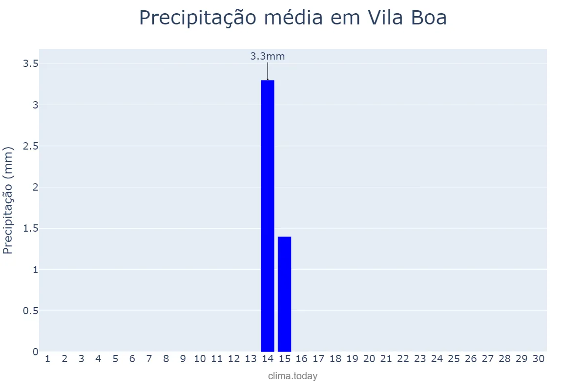 Precipitação em junho em Vila Boa, GO, BR