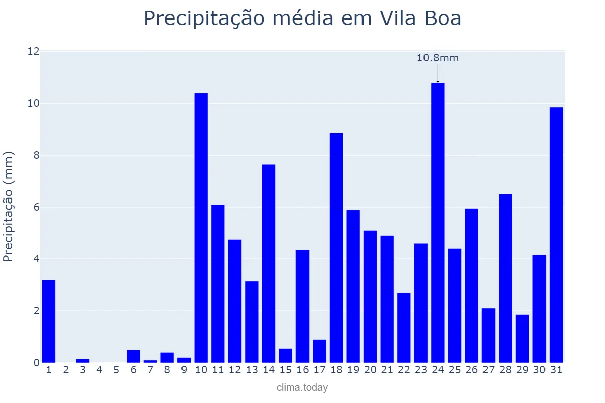Precipitação em outubro em Vila Boa, GO, BR