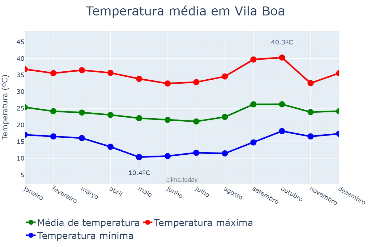 Temperatura anual em Vila Boa, GO, BR