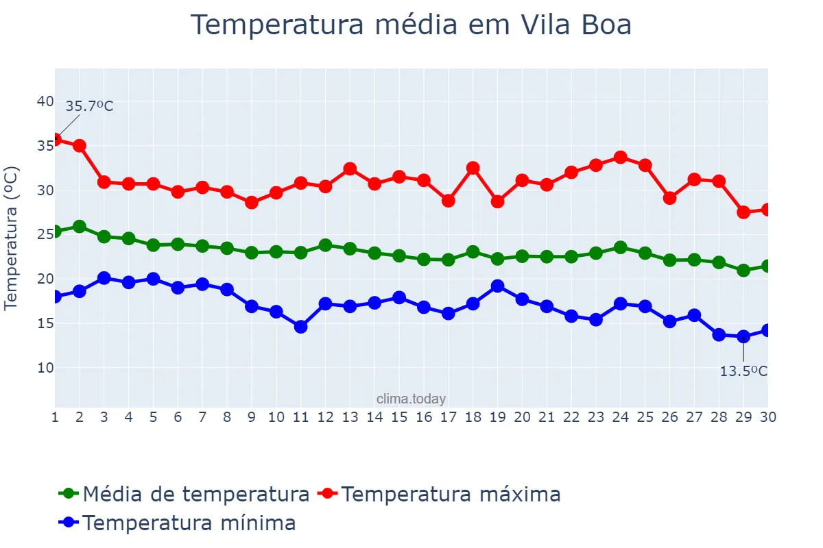 Temperatura em abril em Vila Boa, GO, BR