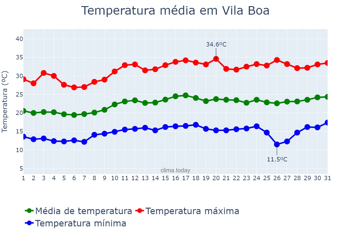 Temperatura em agosto em Vila Boa, GO, BR