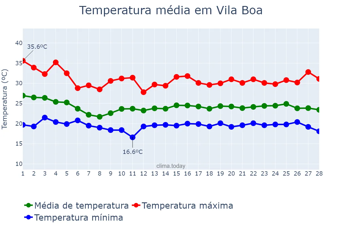 Temperatura em fevereiro em Vila Boa, GO, BR