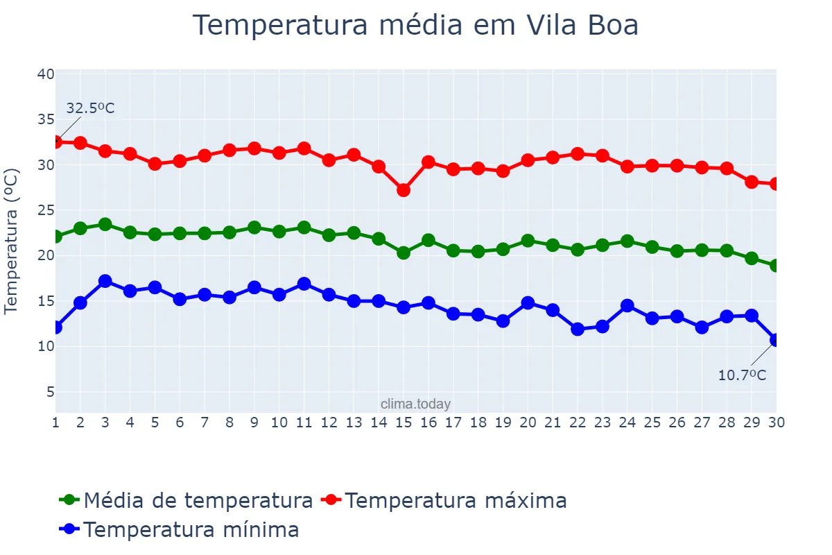 Temperatura em junho em Vila Boa, GO, BR