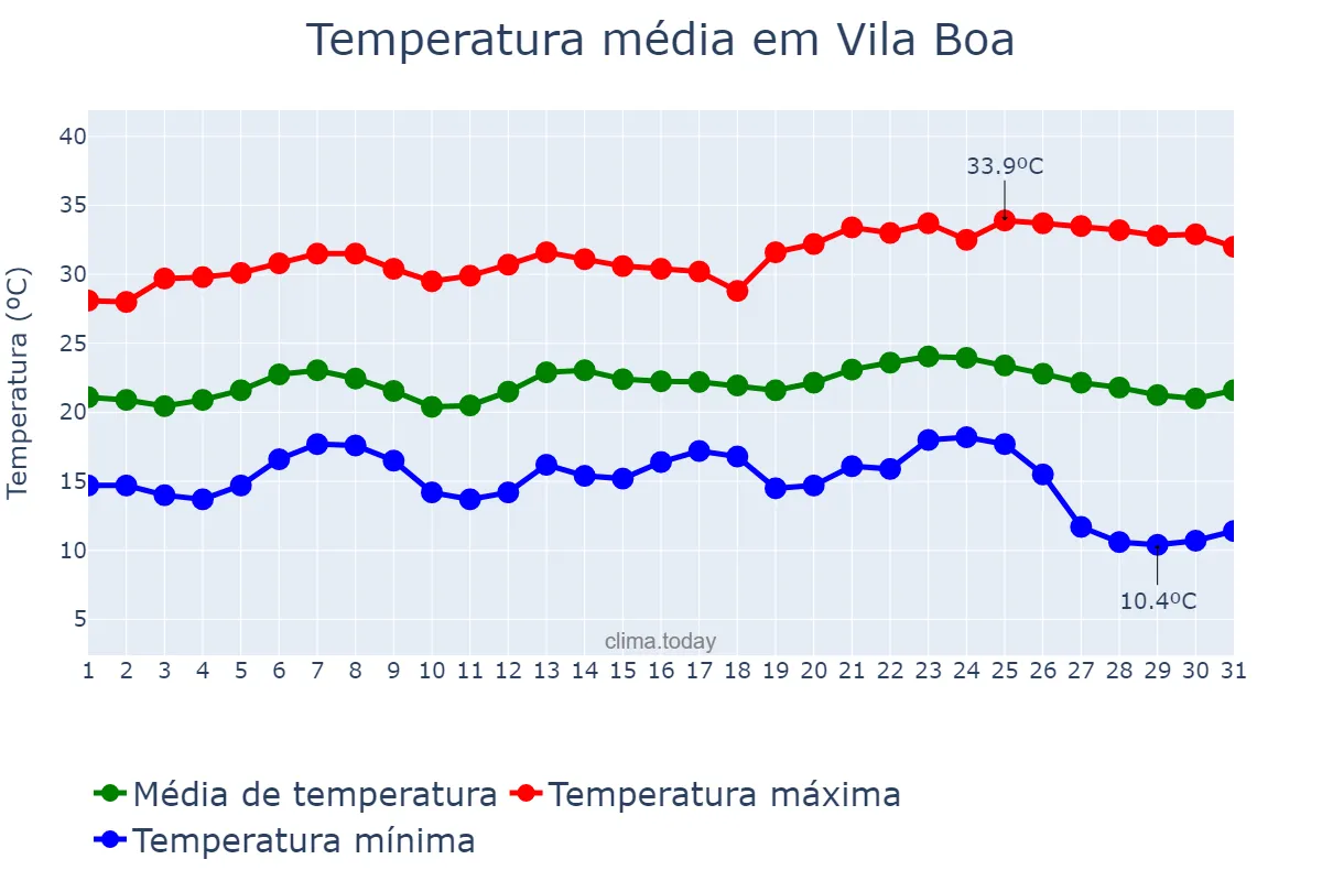 Temperatura em maio em Vila Boa, GO, BR