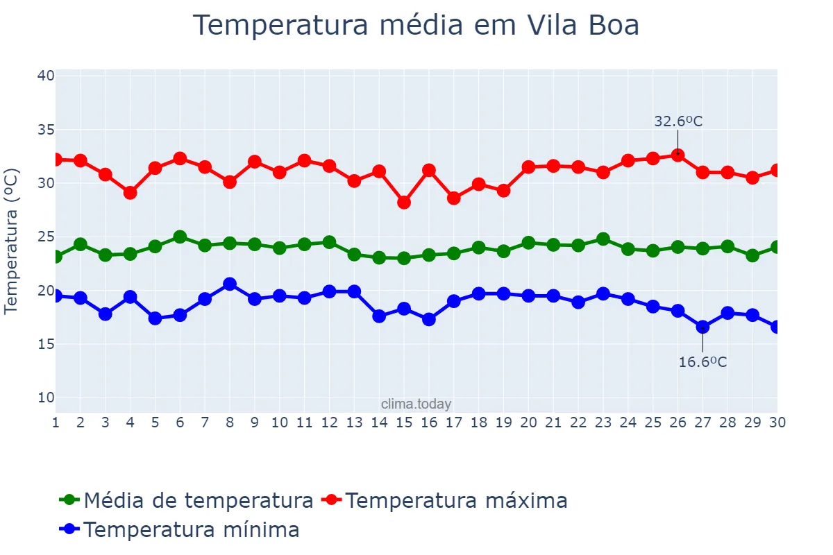 Temperatura em novembro em Vila Boa, GO, BR