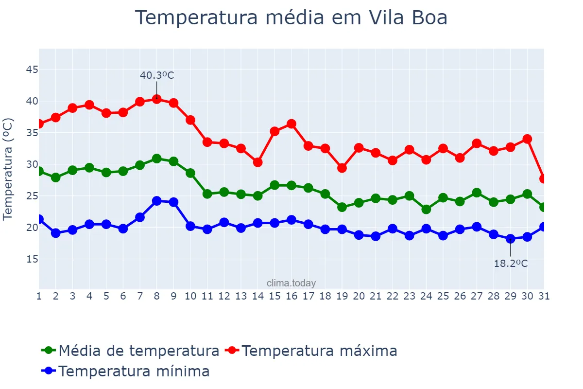 Temperatura em outubro em Vila Boa, GO, BR