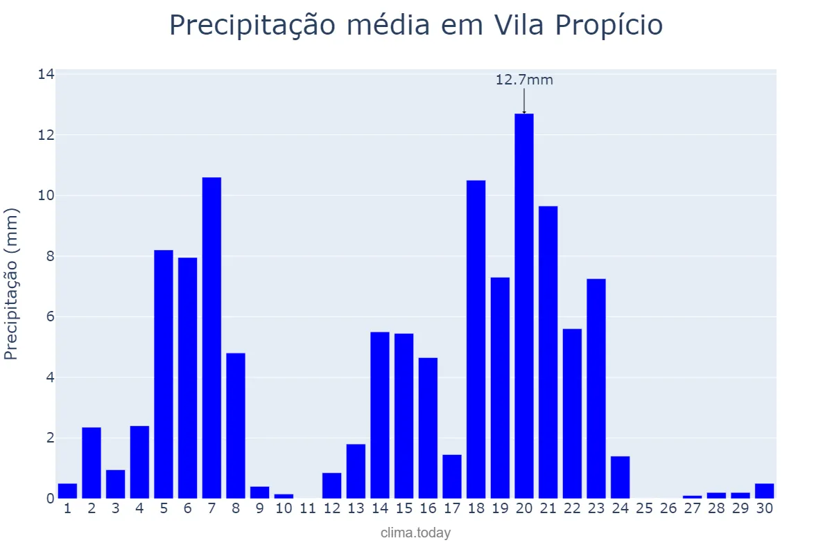 Precipitação em abril em Vila Propício, GO, BR