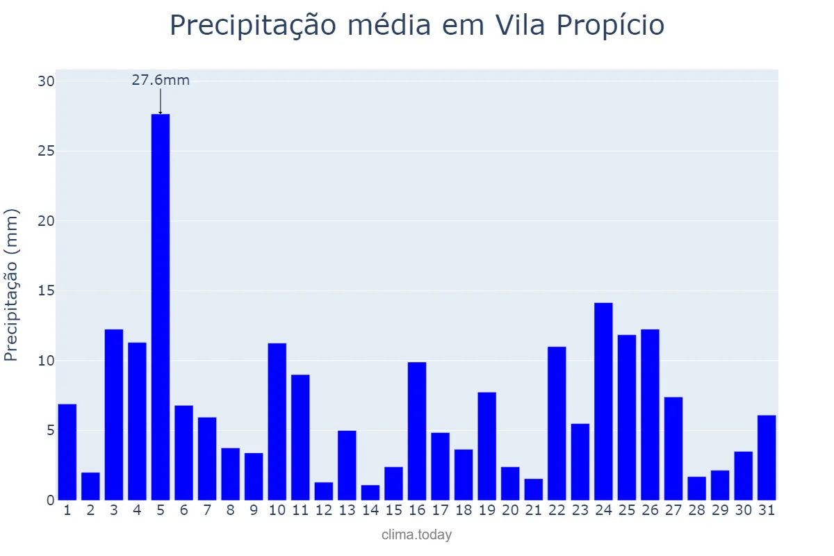 Precipitação em janeiro em Vila Propício, GO, BR