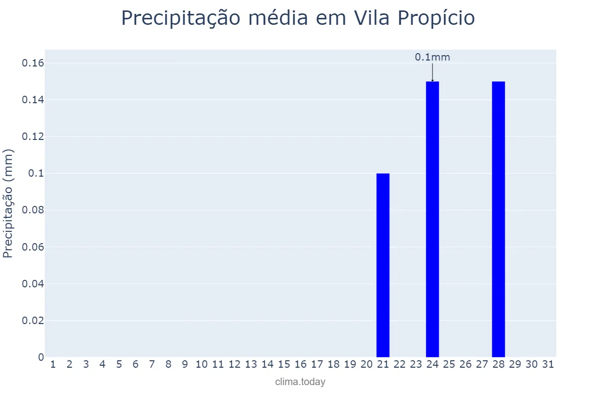 Precipitação em julho em Vila Propício, GO, BR
