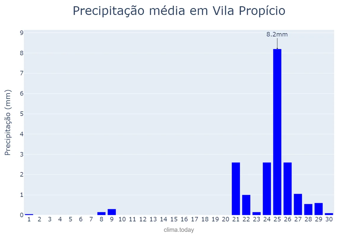 Precipitação em setembro em Vila Propício, GO, BR