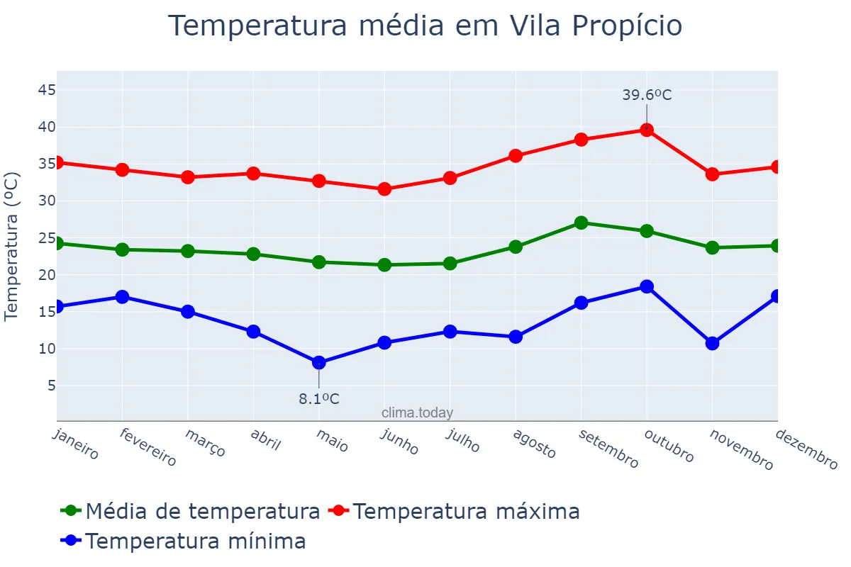Temperatura anual em Vila Propício, GO, BR