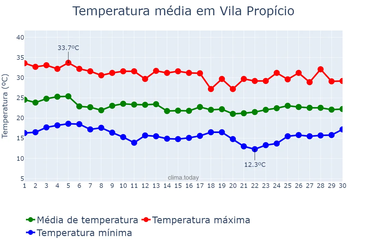 Temperatura em abril em Vila Propício, GO, BR
