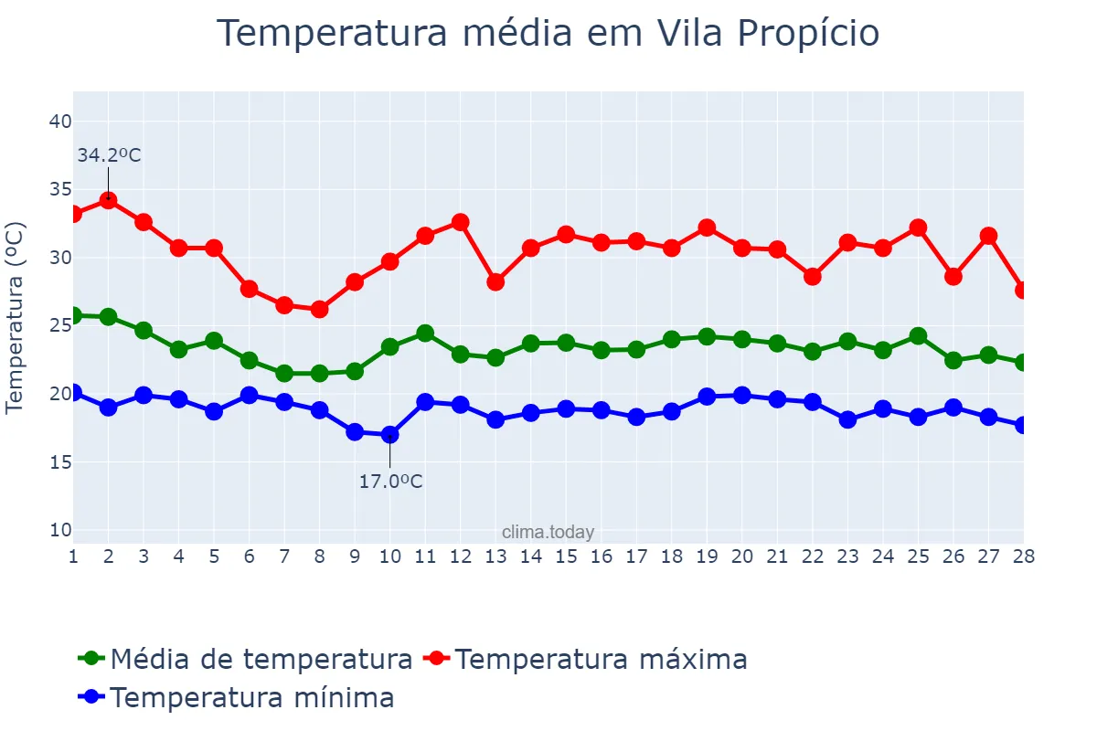 Temperatura em fevereiro em Vila Propício, GO, BR