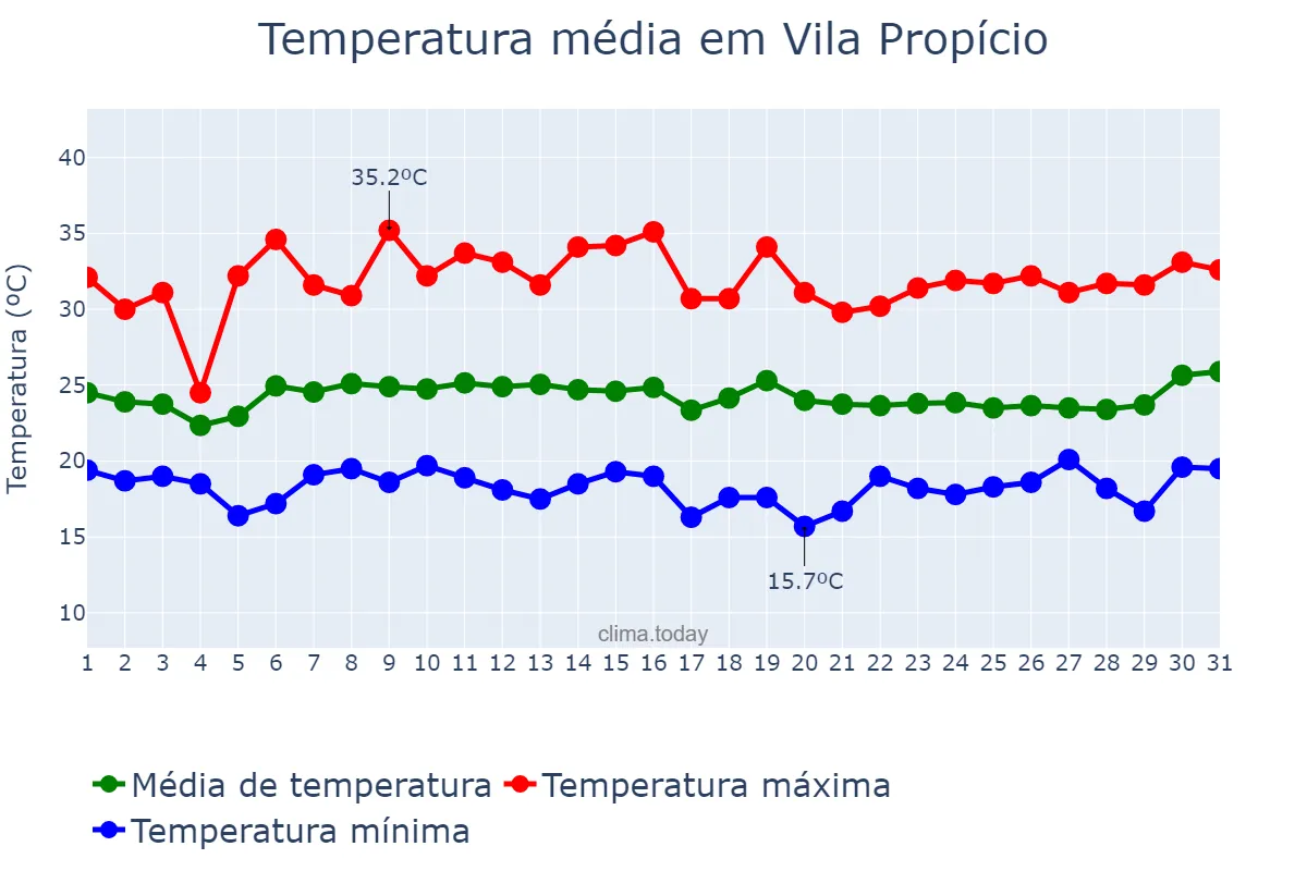 Temperatura em janeiro em Vila Propício, GO, BR
