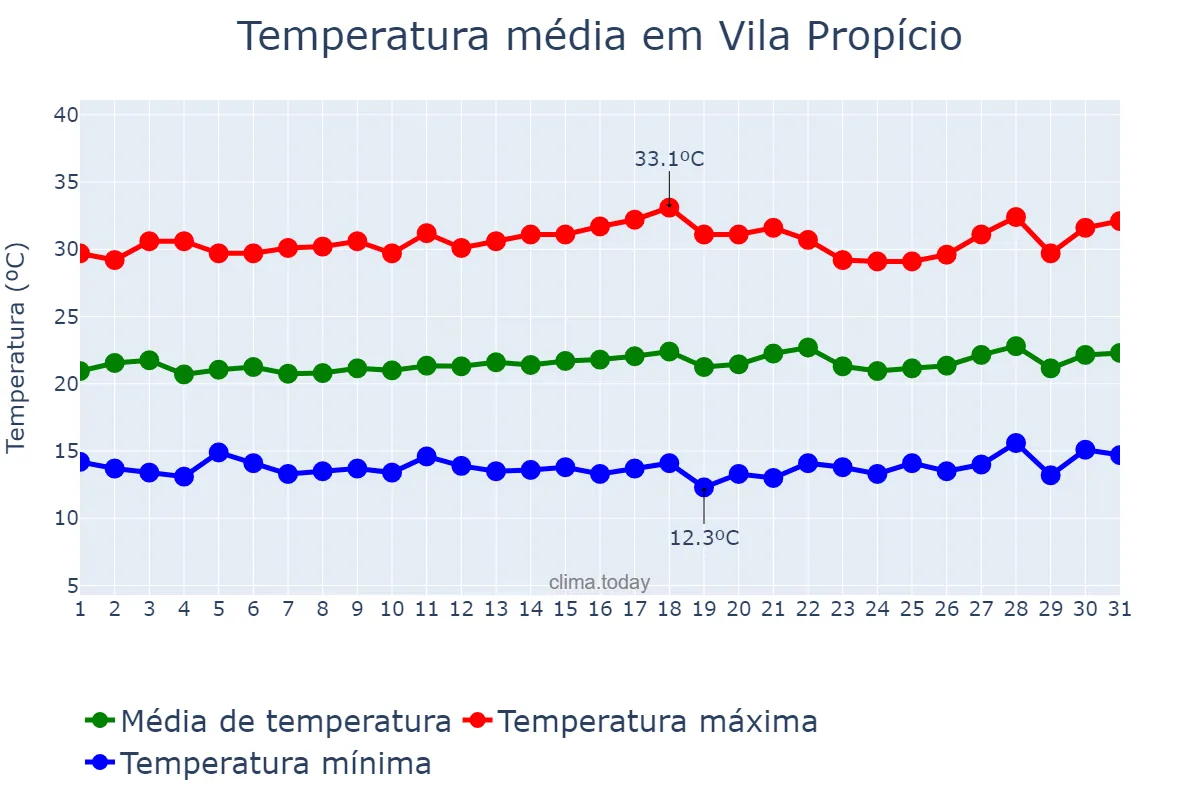 Temperatura em julho em Vila Propício, GO, BR