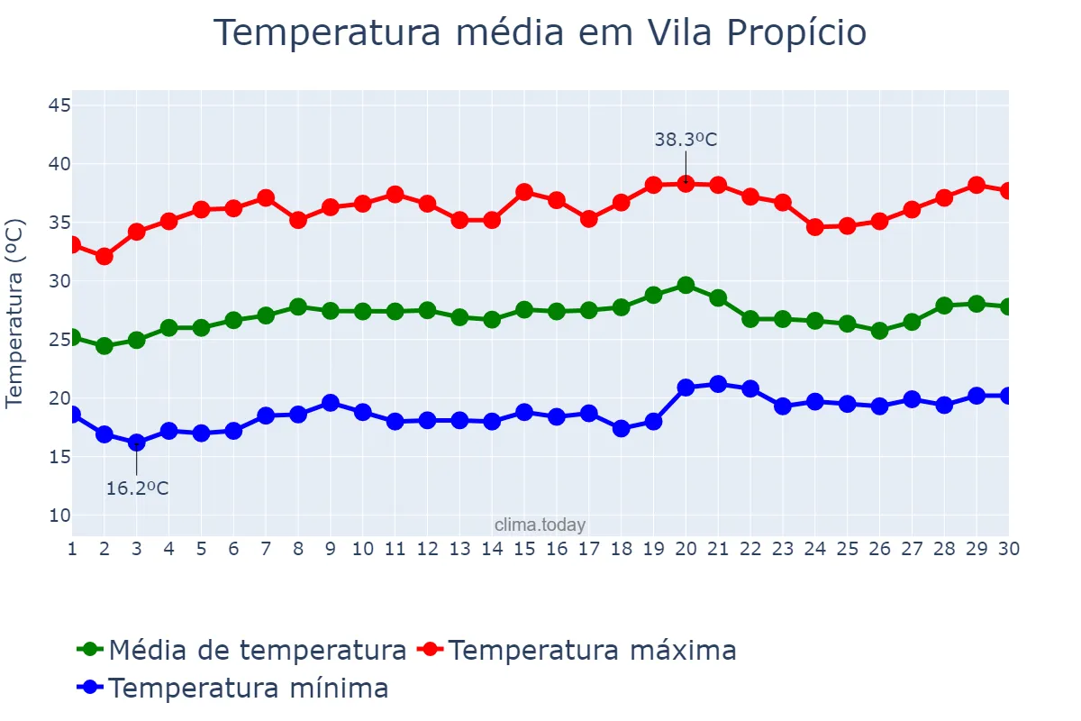 Temperatura em setembro em Vila Propício, GO, BR