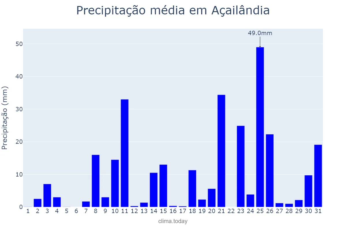 Precipitação em dezembro em Açailândia, MA, BR