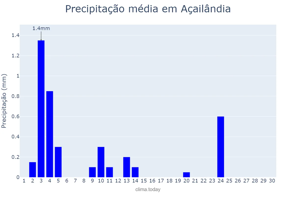 Precipitação em junho em Açailândia, MA, BR