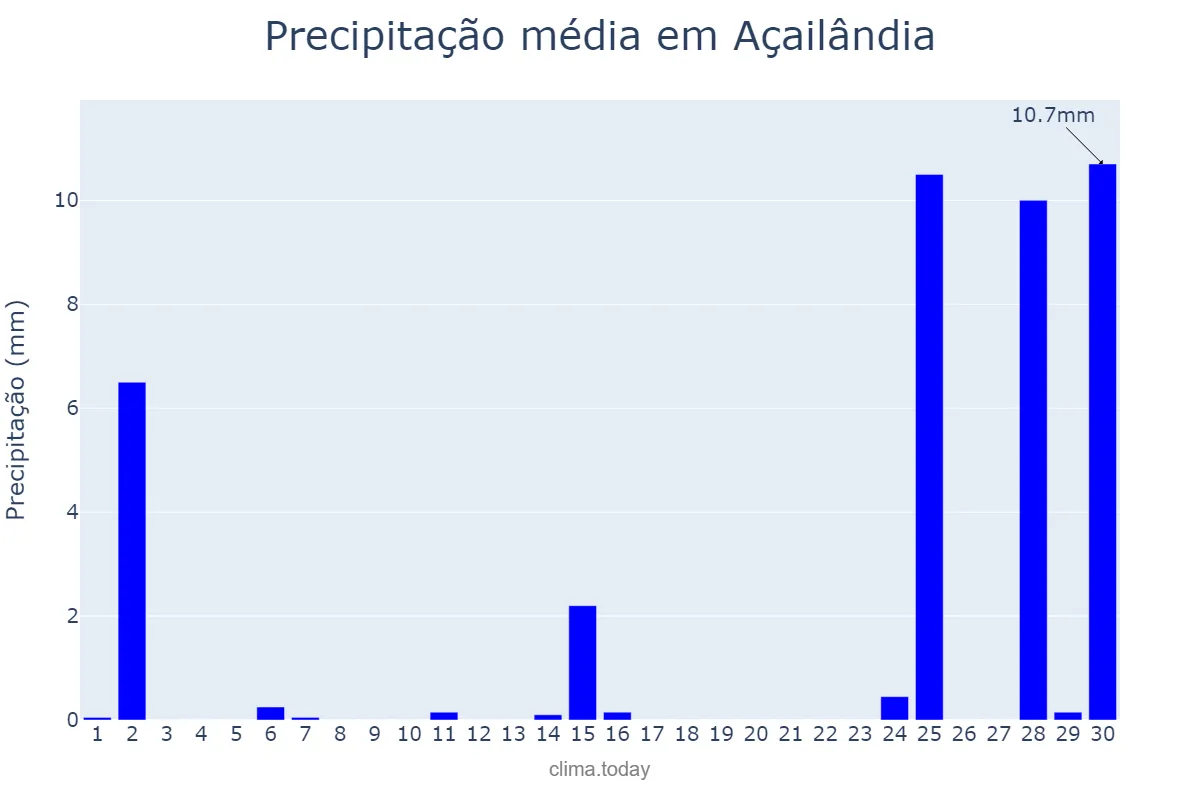 Precipitação em setembro em Açailândia, MA, BR