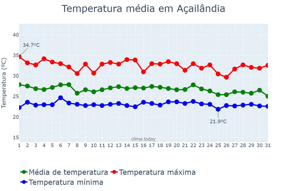 Temperatura em dezembro em Açailândia, MA, BR