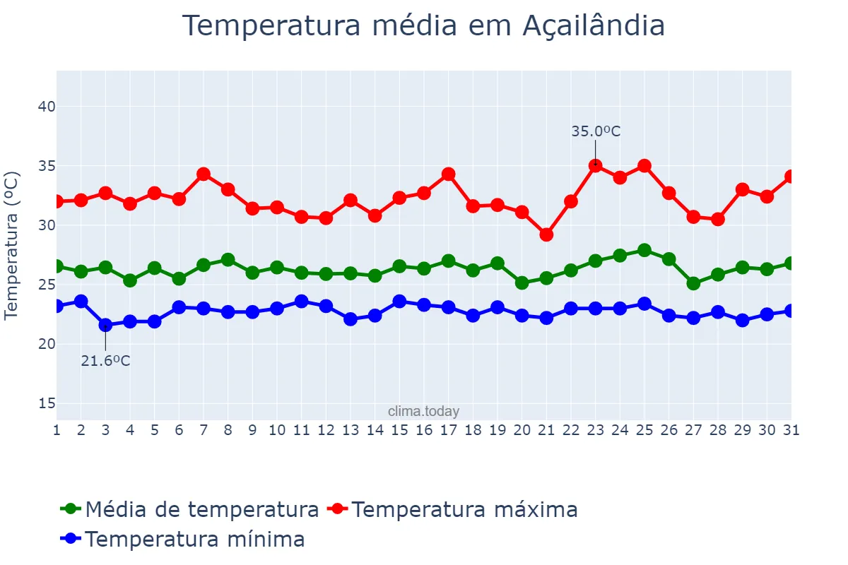 Temperatura em janeiro em Açailândia, MA, BR