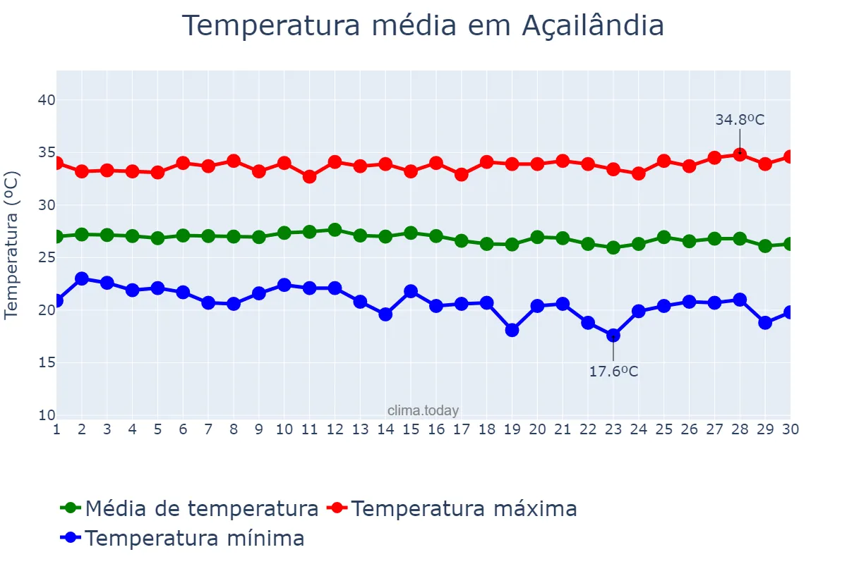 Temperatura em junho em Açailândia, MA, BR