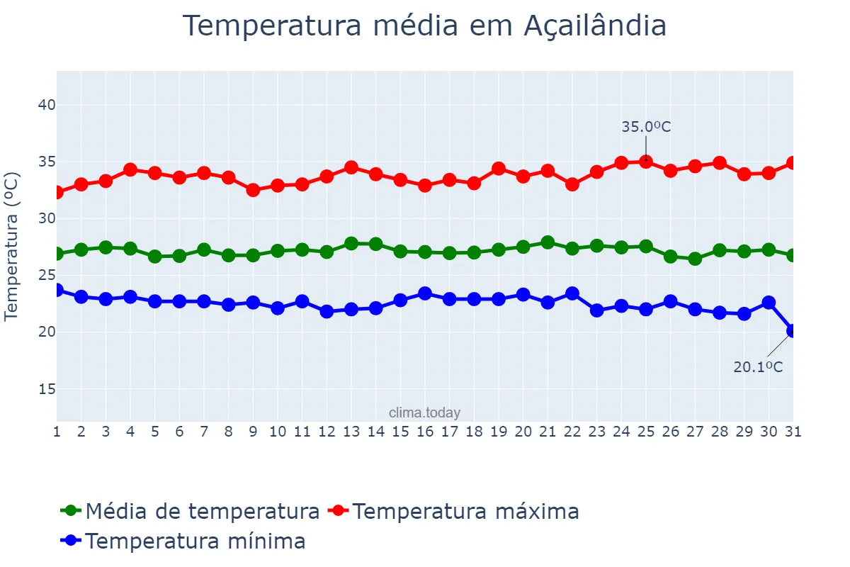 Temperatura em maio em Açailândia, MA, BR