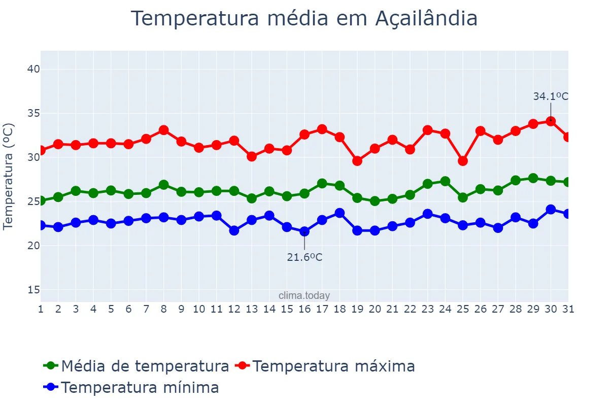 Temperatura em marco em Açailândia, MA, BR