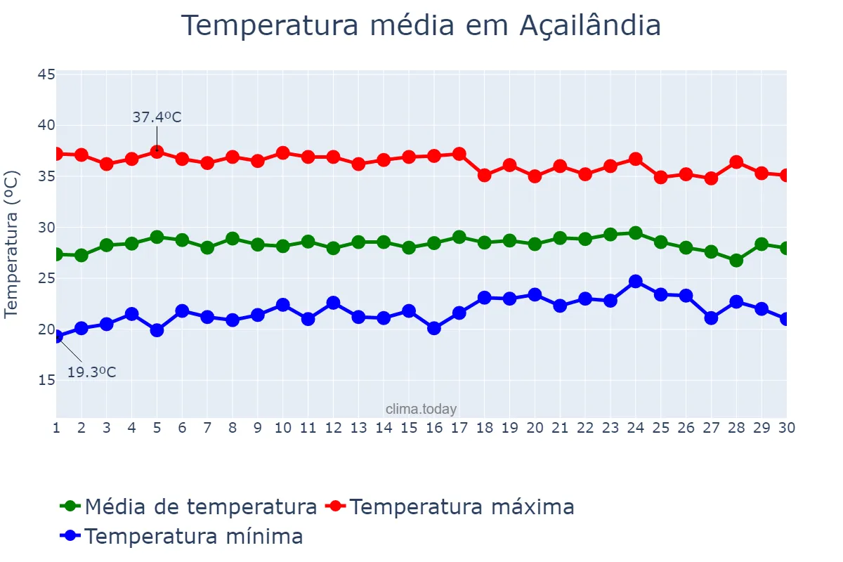 Temperatura em setembro em Açailândia, MA, BR
