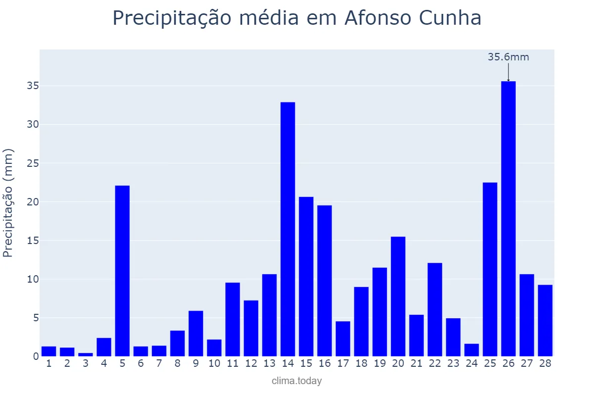 Precipitação em fevereiro em Afonso Cunha, MA, BR