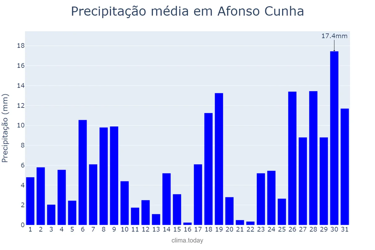 Precipitação em janeiro em Afonso Cunha, MA, BR