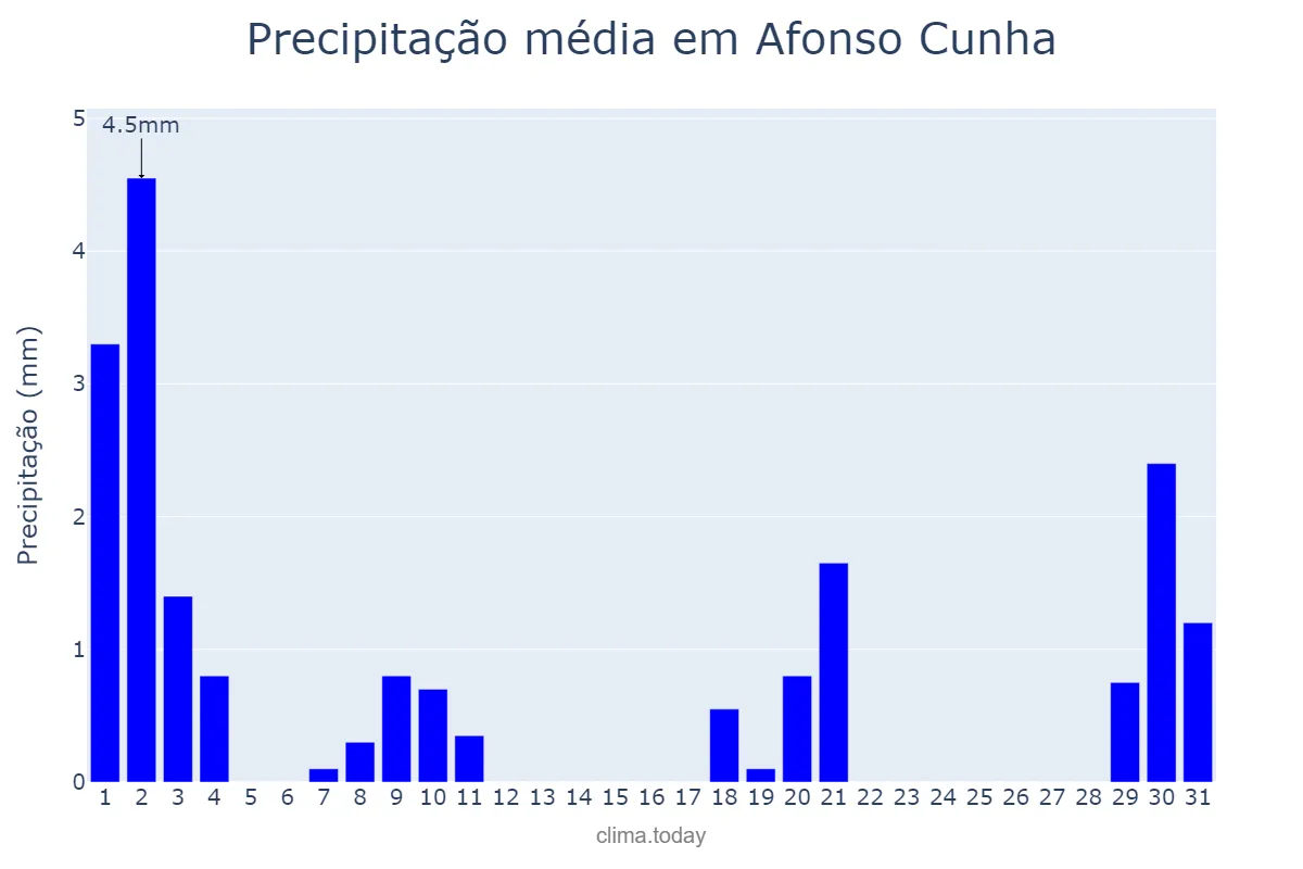 Precipitação em julho em Afonso Cunha, MA, BR