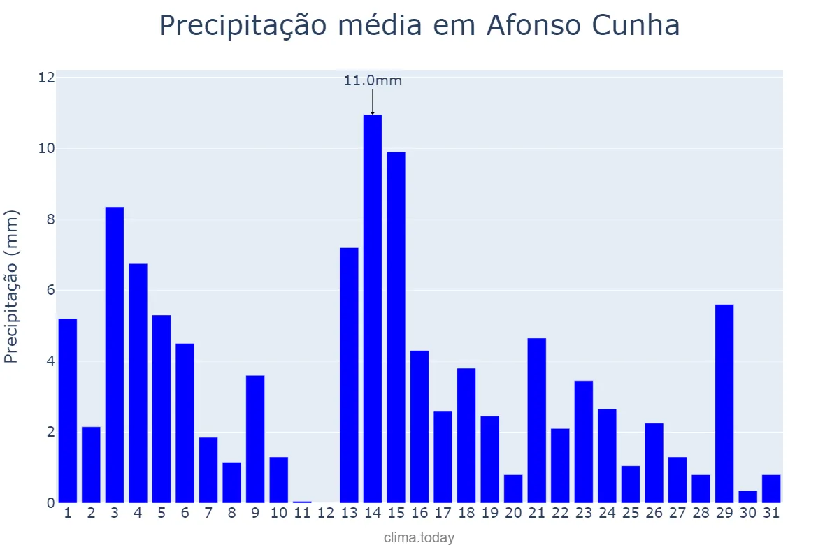 Precipitação em maio em Afonso Cunha, MA, BR