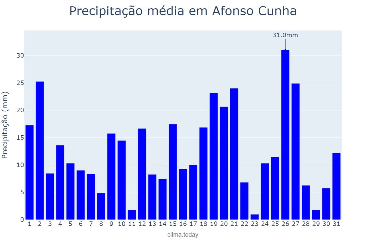 Precipitação em marco em Afonso Cunha, MA, BR