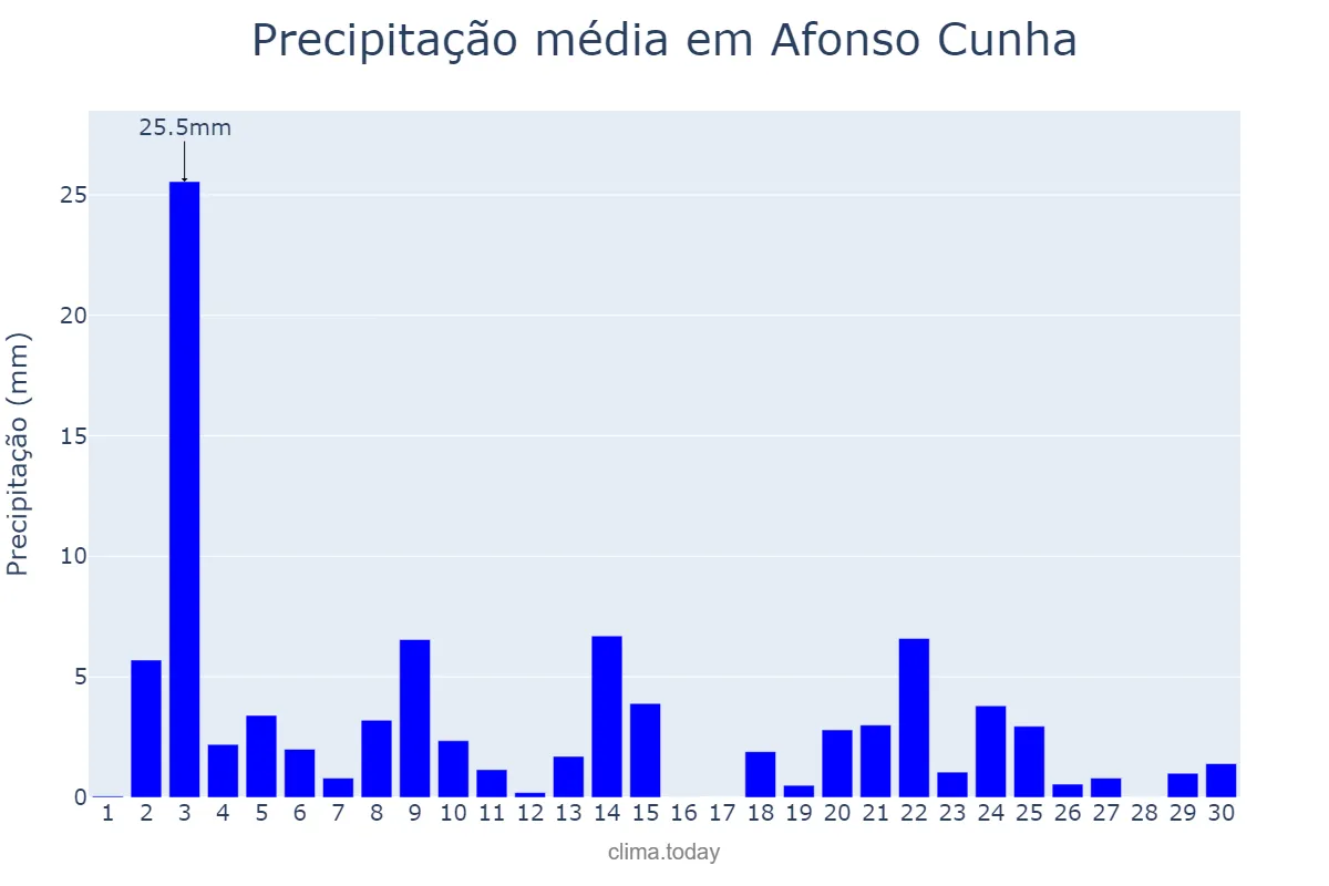 Precipitação em novembro em Afonso Cunha, MA, BR