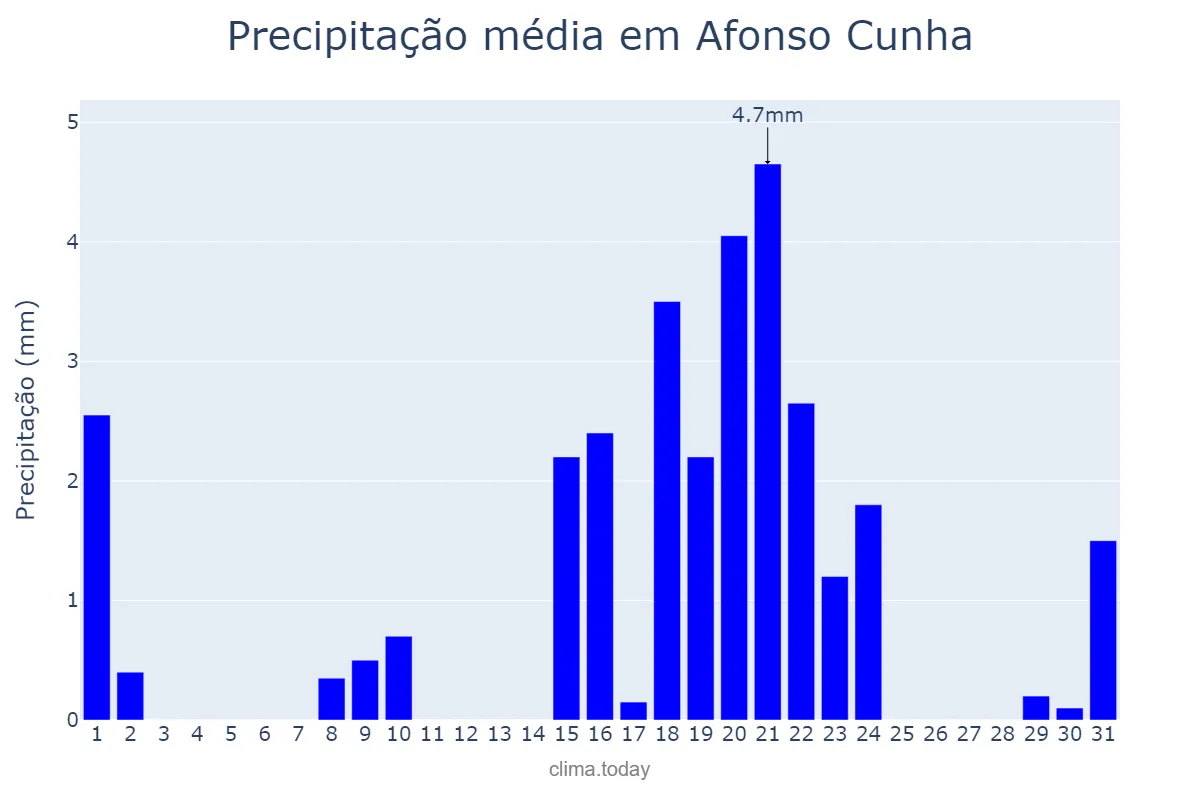 Precipitação em outubro em Afonso Cunha, MA, BR