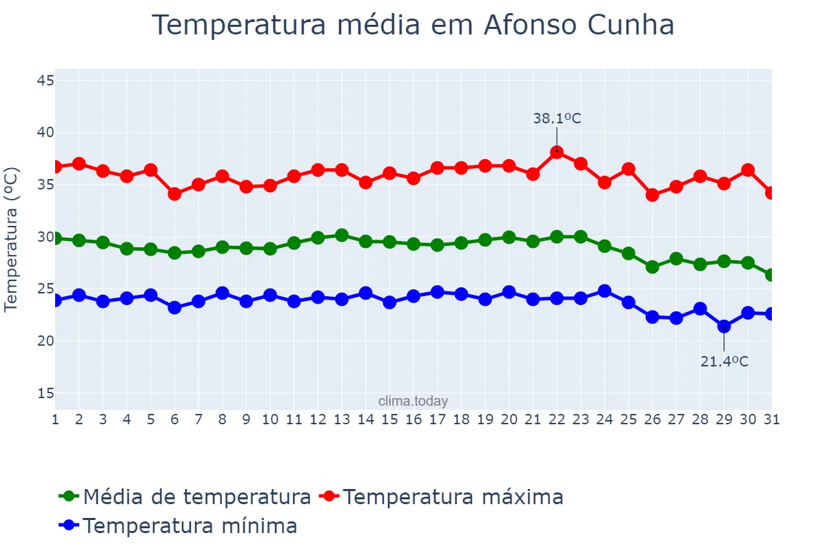 Temperatura em dezembro em Afonso Cunha, MA, BR