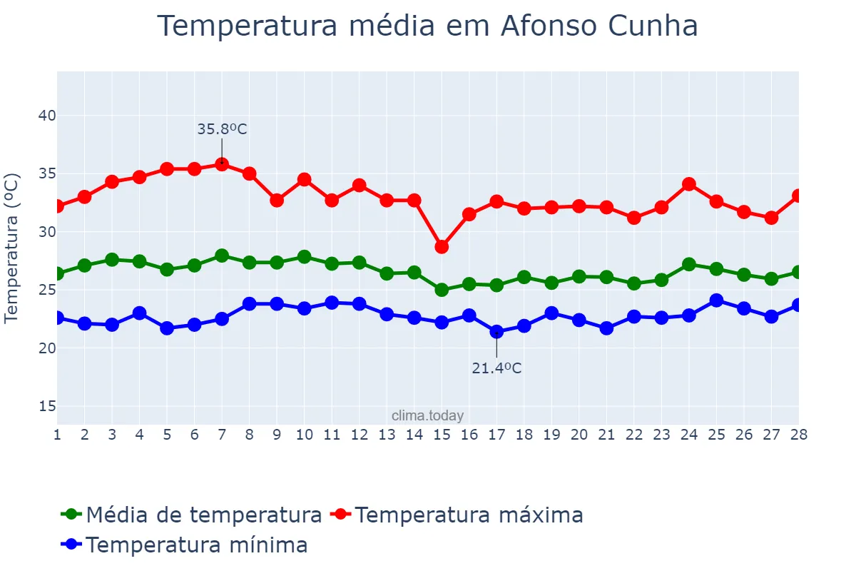 Temperatura em fevereiro em Afonso Cunha, MA, BR