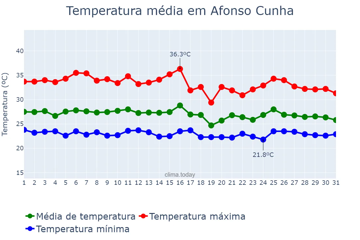Temperatura em janeiro em Afonso Cunha, MA, BR