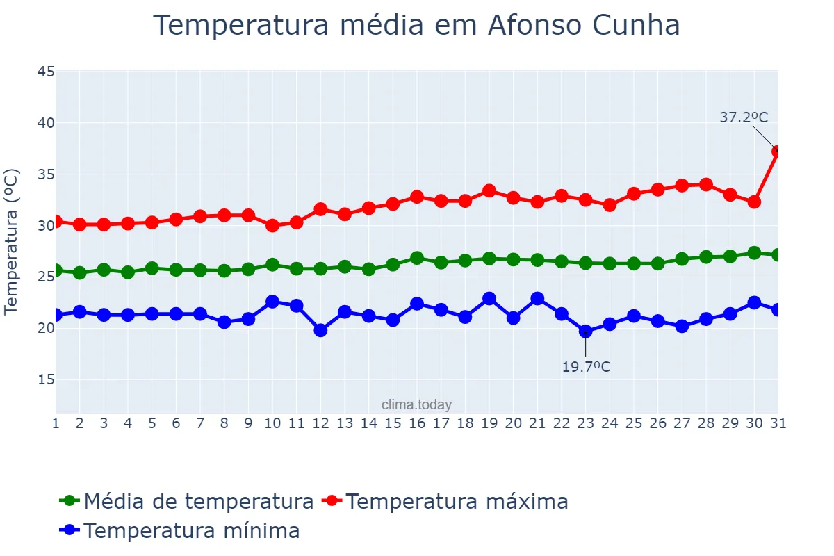 Temperatura em julho em Afonso Cunha, MA, BR