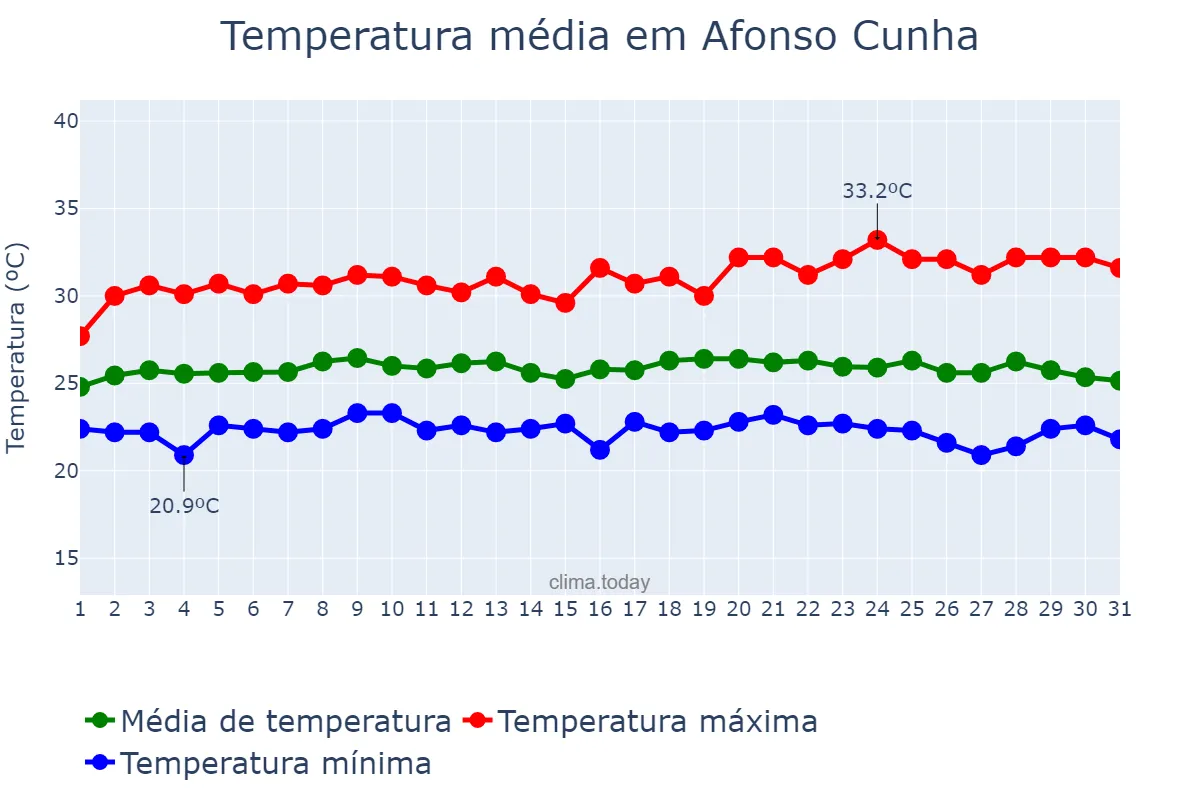 Temperatura em maio em Afonso Cunha, MA, BR