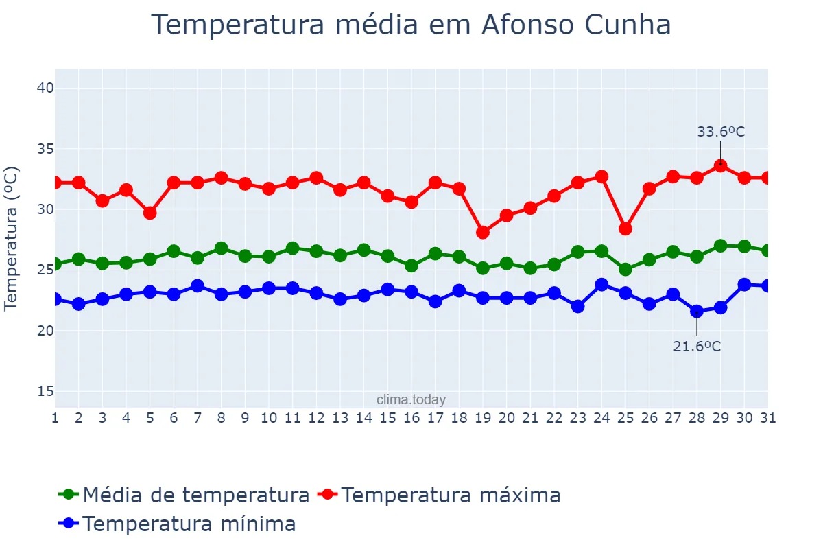 Temperatura em marco em Afonso Cunha, MA, BR