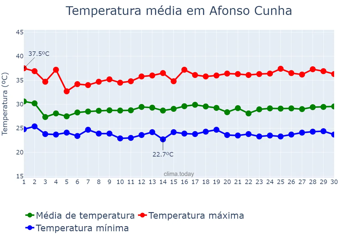 Temperatura em novembro em Afonso Cunha, MA, BR