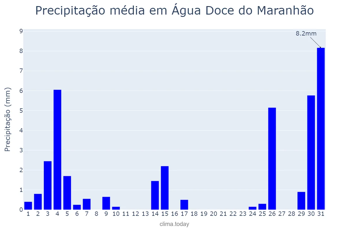 Precipitação em dezembro em Água Doce do Maranhão, MA, BR