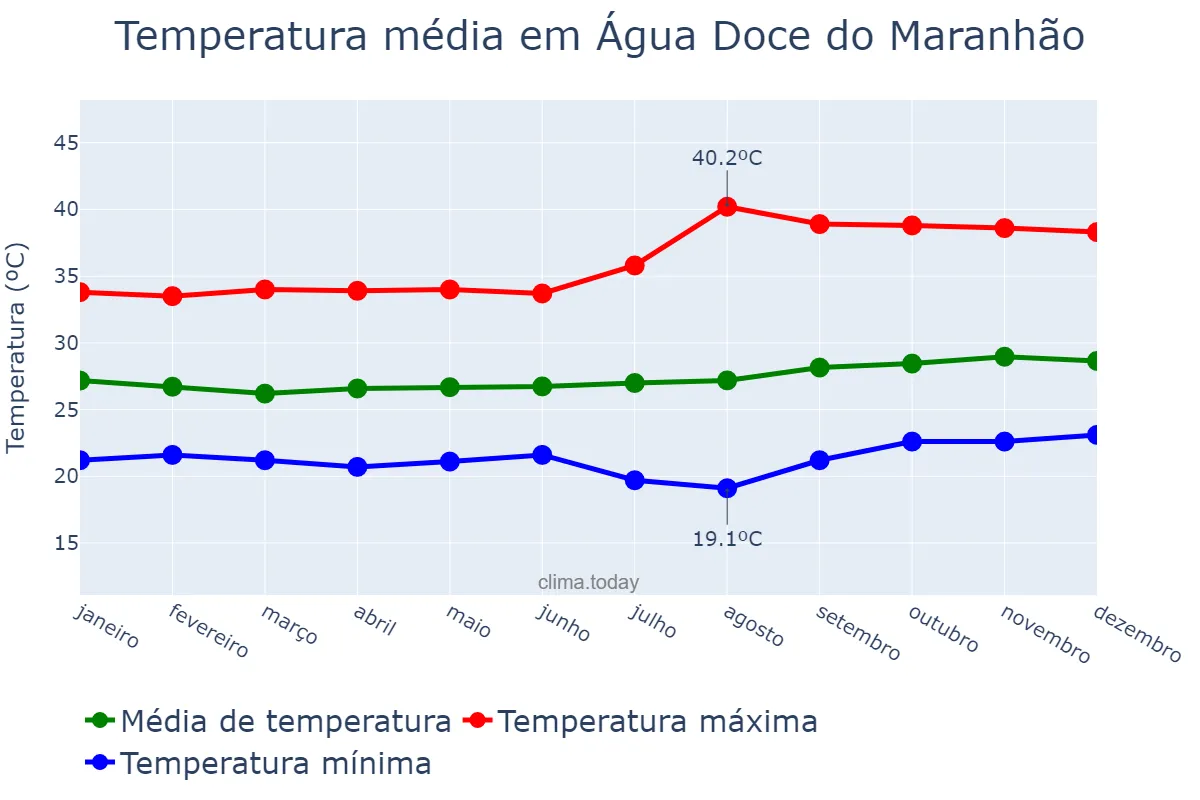 Temperatura anual em Água Doce do Maranhão, MA, BR