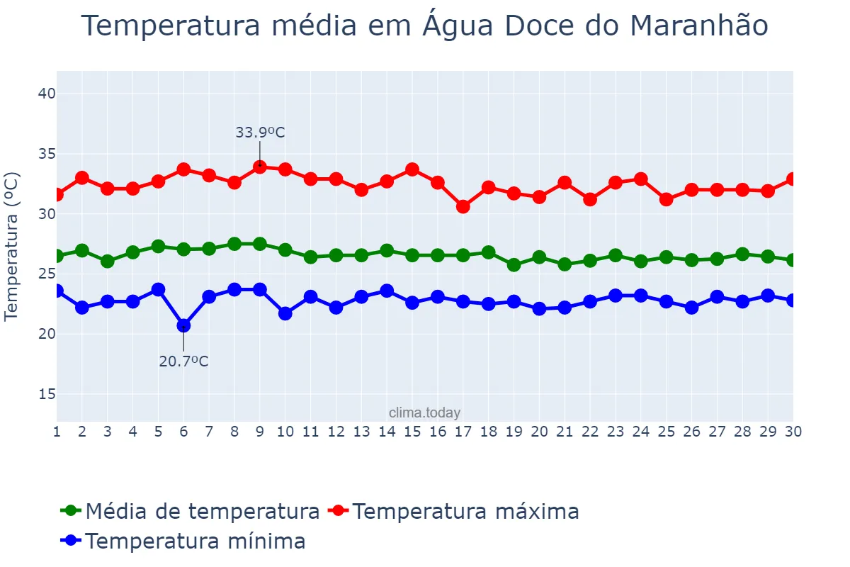 Temperatura em abril em Água Doce do Maranhão, MA, BR