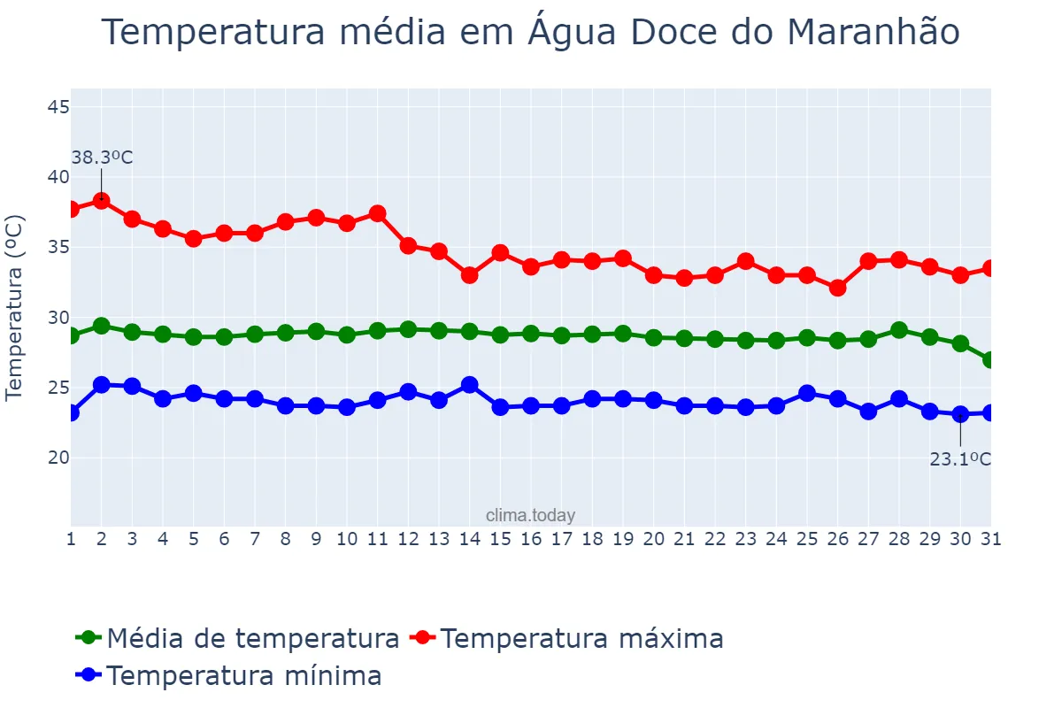 Temperatura em dezembro em Água Doce do Maranhão, MA, BR
