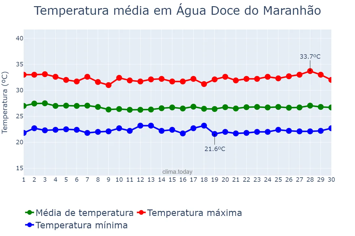 Temperatura em junho em Água Doce do Maranhão, MA, BR