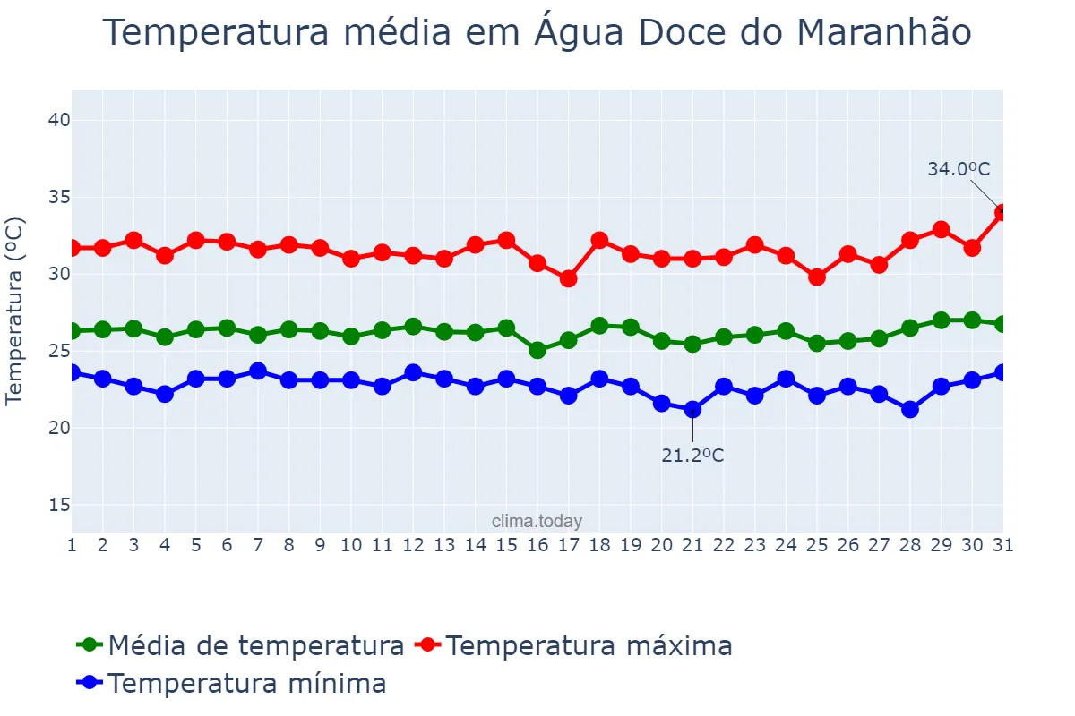 Temperatura em marco em Água Doce do Maranhão, MA, BR