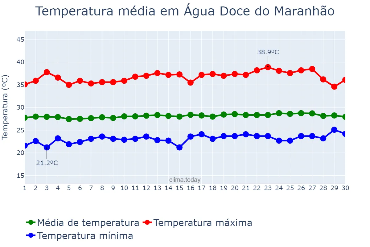 Temperatura em setembro em Água Doce do Maranhão, MA, BR